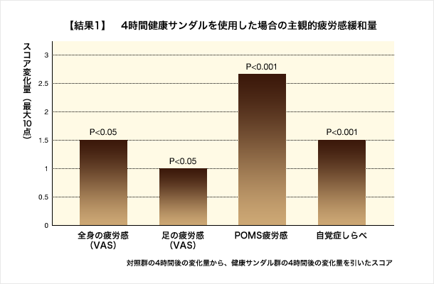 【結果1】 4時間健康サンダルを使用した場合の主観的疲労感緩和量