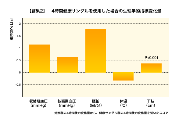 【結果2】 4時間健康サンダルを使用した場合の生理学的指標変化量