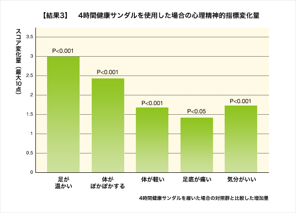【結果3】 4時間健康サンダルを使用した場合の心理精神的指標変化量